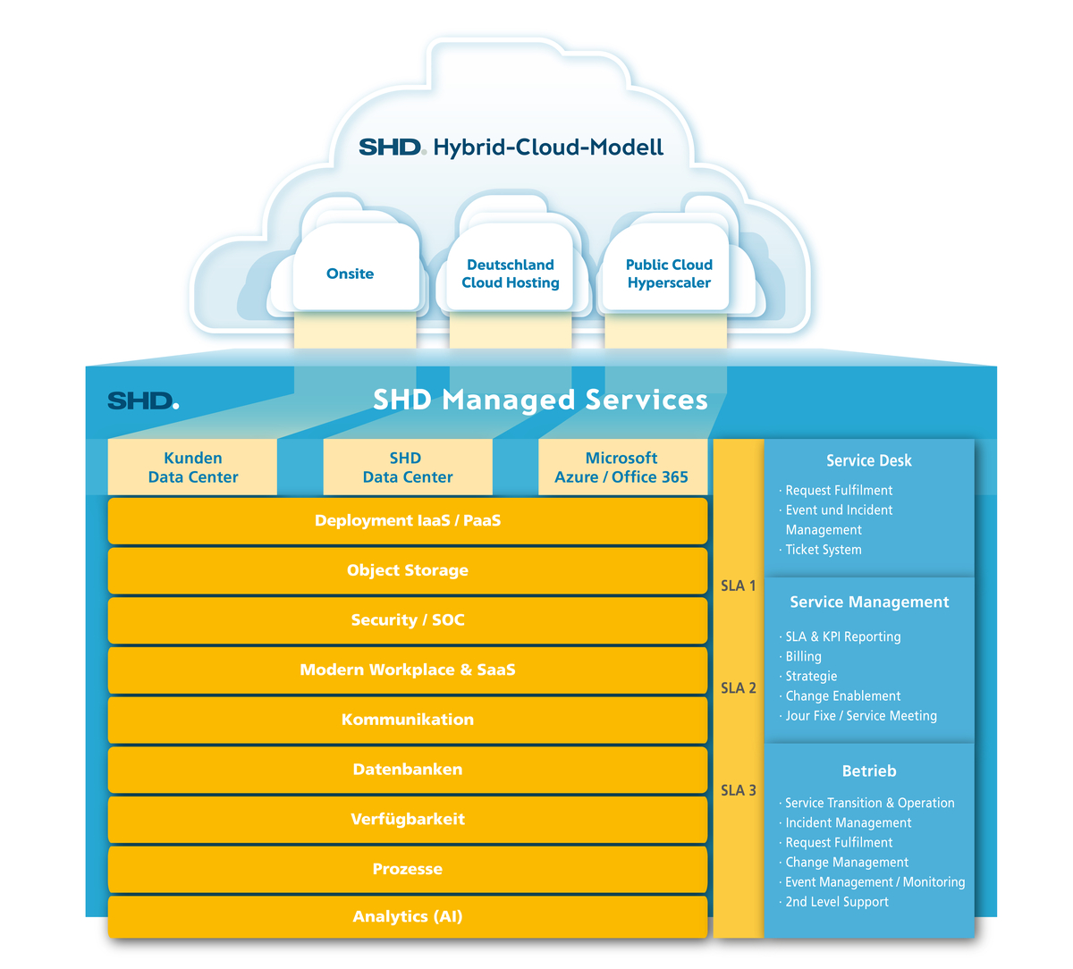 Graphische Darstellung eines Hybrid-Cloud-Modells mit verschiedenen Managed Services und deren Kategorien.