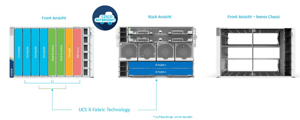 Ein graues Chassis zeigt die Vorder- und Rückansicht mit UCS X-Fabric-Technologie an.
