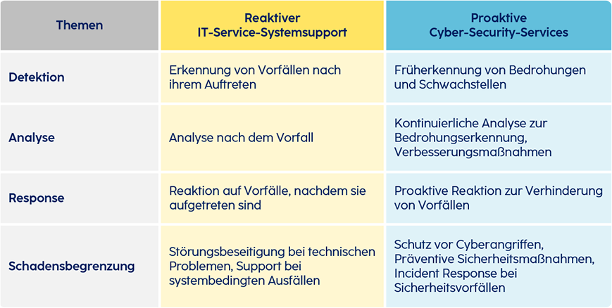 Tabelle zeigt IT-Service-Angebote: Reaktive Unterstützung und proaktive Cyber-Security-Services von SHD.