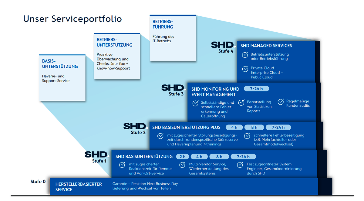 Serviceportfolio-Diagramm zeigt verschiedene Unterstützungsstufen für IT-Management und -Betrieb.