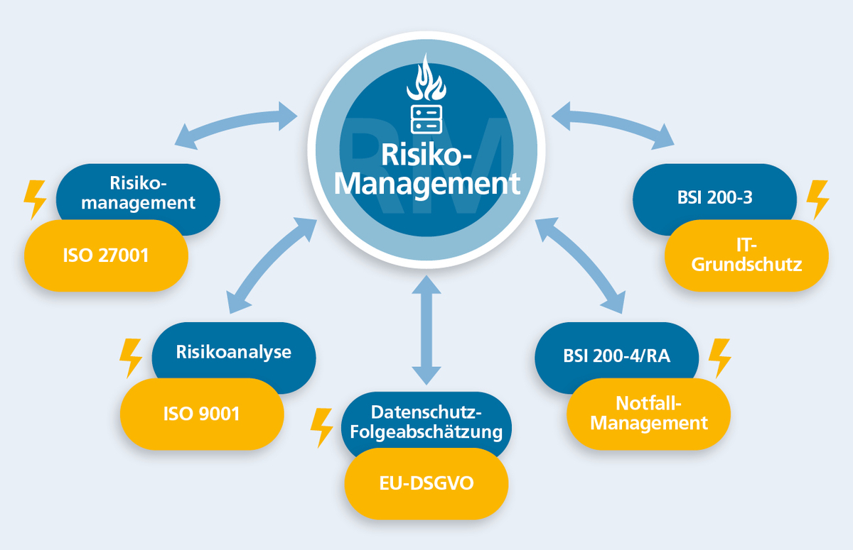 Risikomanagement zeigt zentrale Prozesse und Standards zur Sicherung von Daten und IT-Systemen.