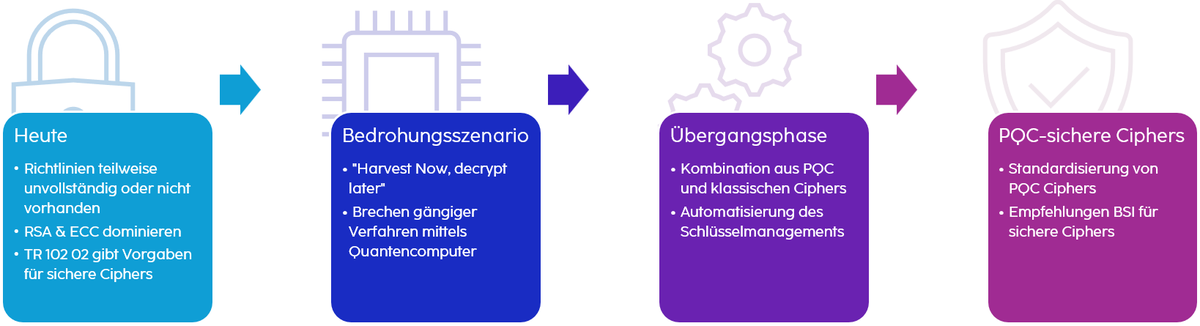 Relevante Inhalte im Prozess vom Zustand heute und dem Bedrohungsszenario hin zu PQC-sicheren Ciphers.