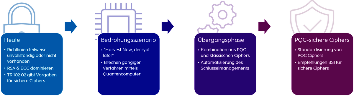 Relevante Inhalte im Prozess vom Zustand heute und dem Bedrohungsszenario hin zu PQC-sicheren Ciphers.