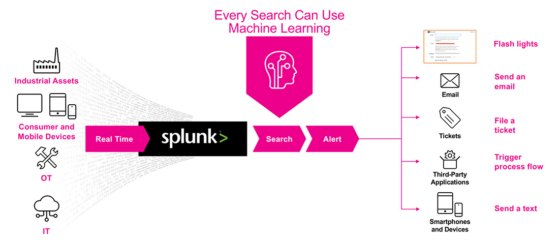 Diagramm zeigt den Prozess von Splunk: Datenanalyse in Echtzeit zur Alert-Generierung für verschiedene Anwendungen.