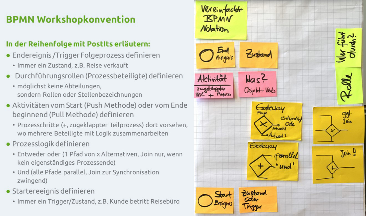 Post-Its mit BPMN-Notation und Workshop-Inhalten an einer beschreibbaren Wand zur Prozessdarstellung.