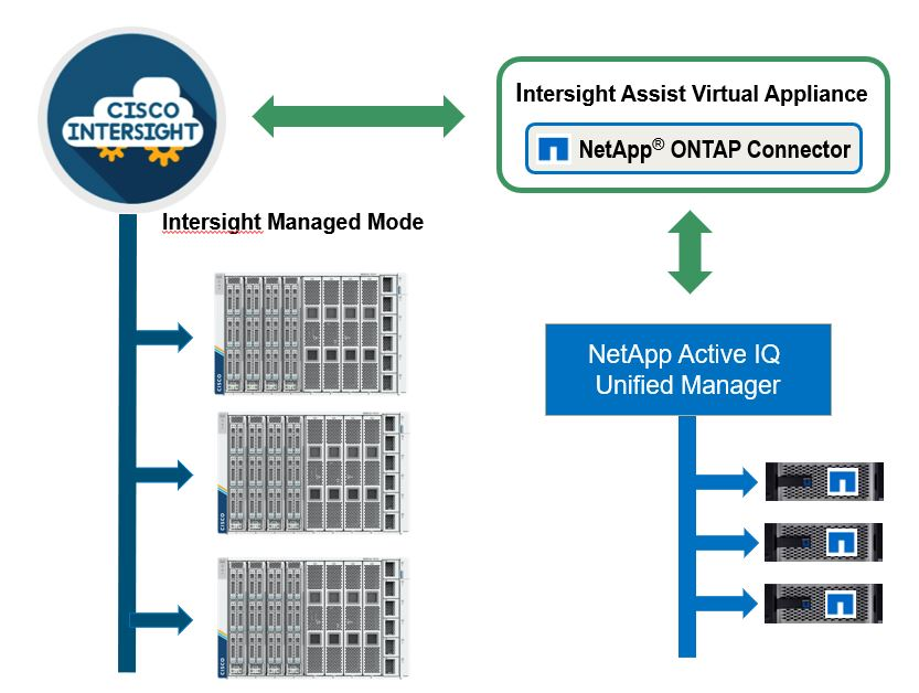 Diagramm zeigt die Verbindung zwischen Cisco Intersight und NetApp ONTAP Connector für Datenmanagement.