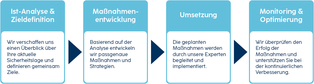 Vier Schritte zur IT-Sicherheit: Analyse, Maßnahmenentwicklung, Umsetzung, Monitoring von SHD.