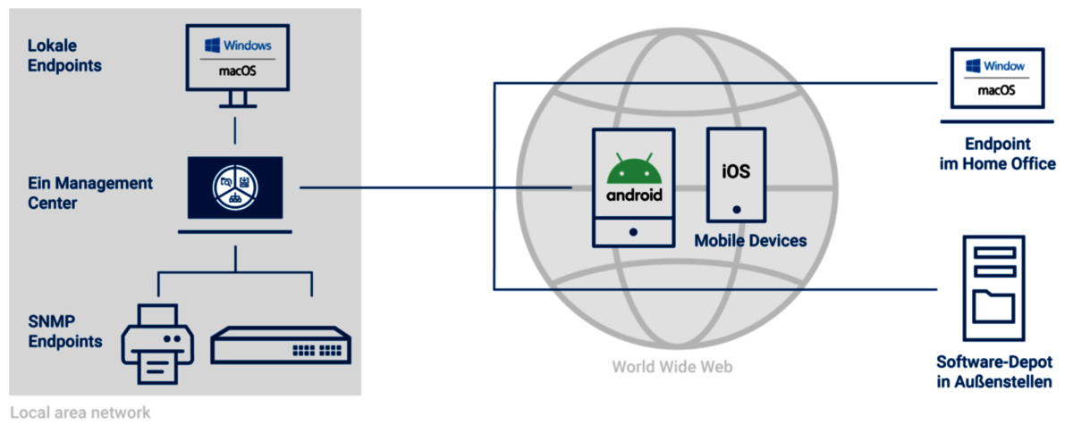IT-Management-Diagramm zeigt lokale Endpoints und mobile Geräte, betrieben von SHD.