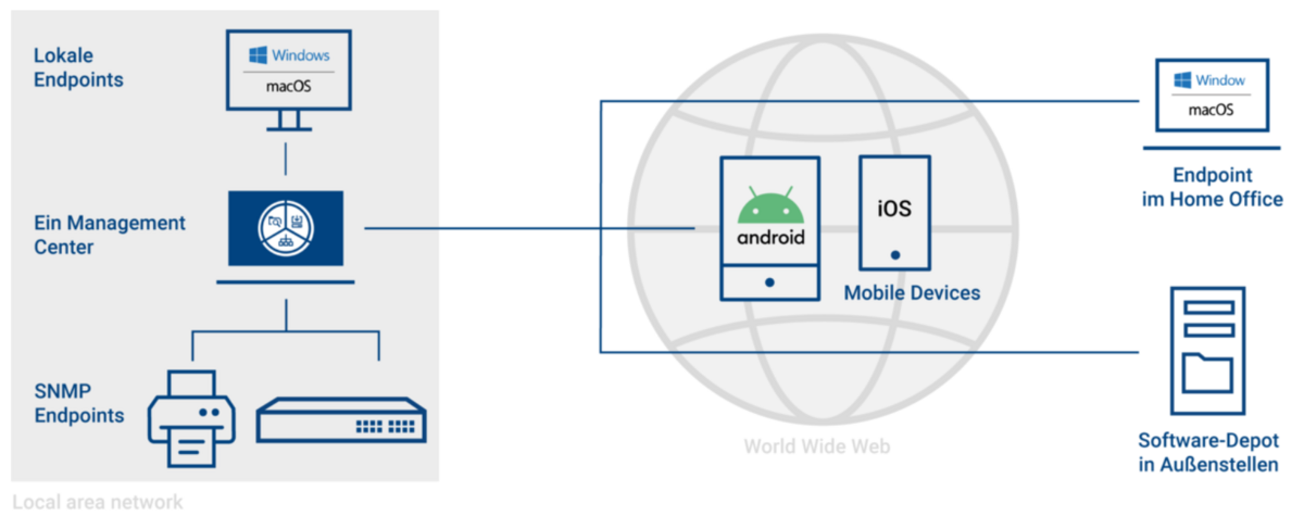 IT-Management-Diagramm zeigt lokale Endpoints und mobile Geräte, betrieben von SHD.
