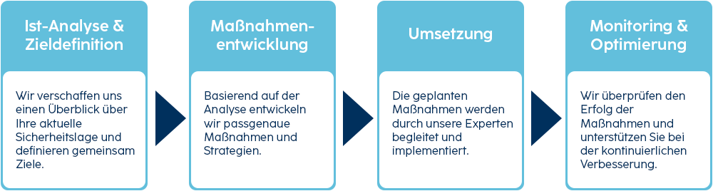 Vier Schritte zur IT-Sicherheit: Analyse, Maßnahmenentwicklung, Umsetzung, Monitoring von SHD.