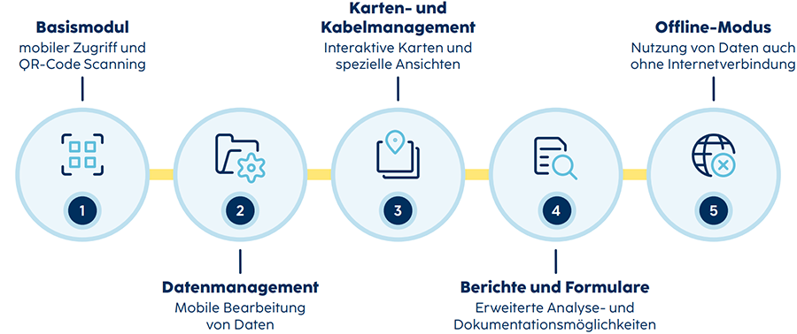 Geplante Module für die App SM-VIEW Mobile sind Basismodul, Datenmanagement, Karten- und Kabelmanagement, Berichte und Formulare sowie Offline-Modus.