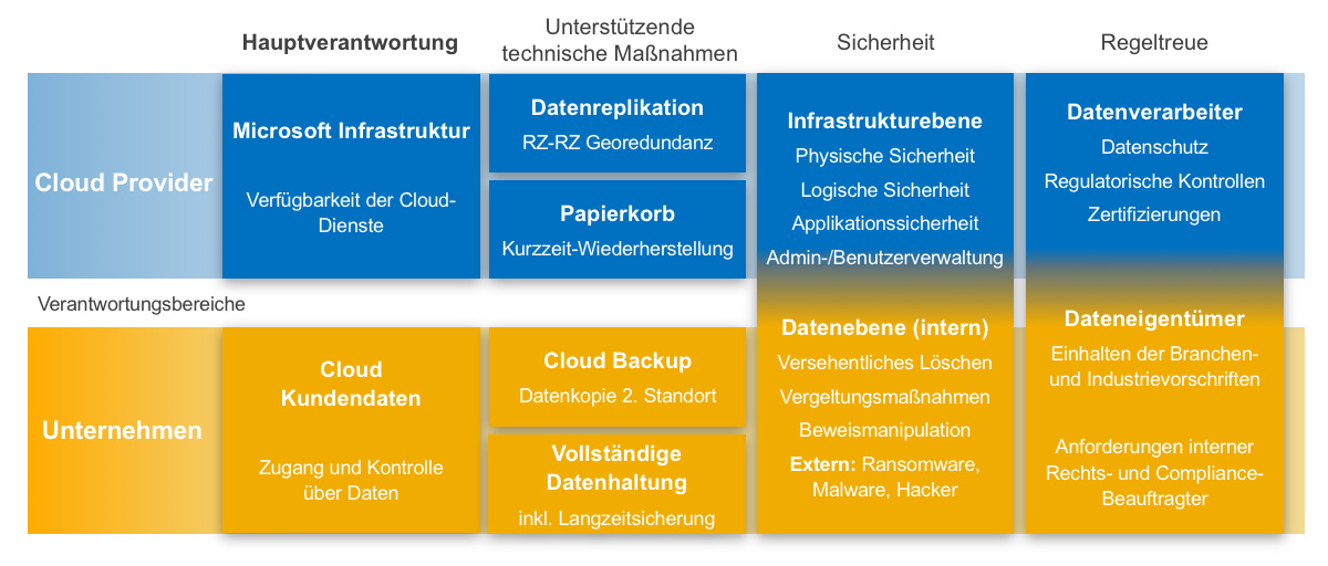 Diagramm über Verantwortungsbereiche von Cloud-Anbietern und Unternehmen, einschließlich Sicherheits- und Regelthemen.