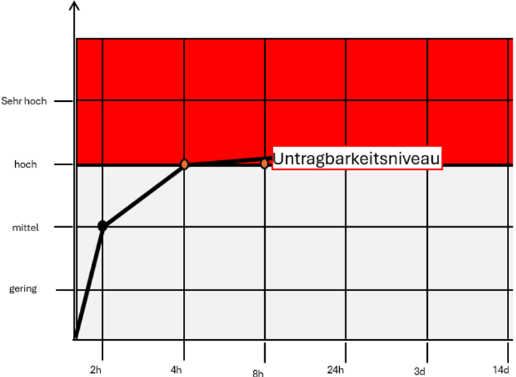 Eine steigende Kurve in einem Diagramm läuft in einen roten Bereich, der als Untragbarkeitsniveau gekennzeichnet ist.