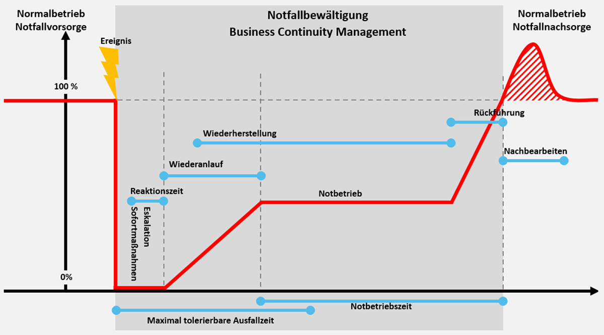Ein Diagramm zeigt die wichtigsten Prozesse bei der Notfallbewältigung vom Ereignis bis zur Rückkehr zum Normalbetrieb.