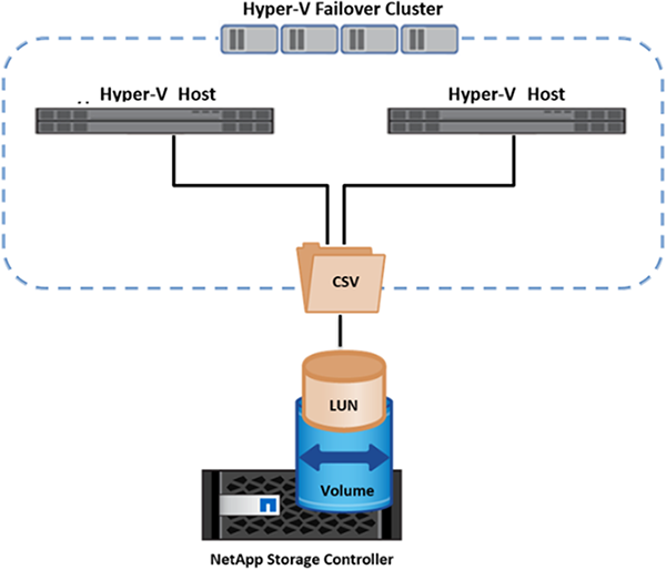 Diagramm eines Hyper‑V Failover‑Clusters. Zwei Hyper‑V Hosts sind über ein Cluster Shared Volume mit einem zentralen NetApp Storage verbunden.