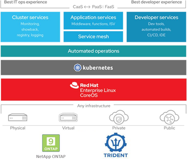 Diagramm einer Kubernetes‑Plattform. Oben Cluster‑, Applikations‑ und Developer‑Services, darunter automatisierte Betriebsprozesse mit NetApp Storage‑Anbindung.