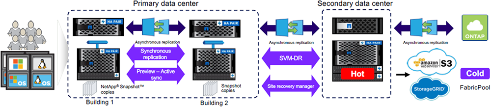 Diagramm einer Disaster‑Recovery‑Architektur. Ein primäres und ein sekundäres Rechenzentrum sind über synchrone und asynchrone Replikation verbunden, ergänzt durch Sicherungskopien und ausgelagerte Storage‑Ziele.