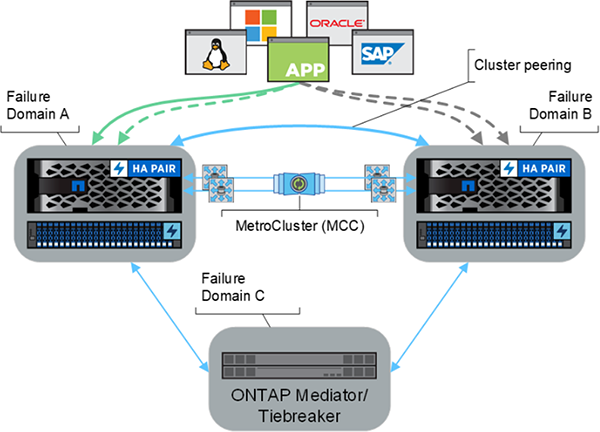 Diagramm eines MetroCluster‑Setups. Zwei räumlich getrennte Storage‑Cluster sind synchron verbunden; ein ONTAP Mediator unterstützt die automatische Umschaltung bei Ausfällen.