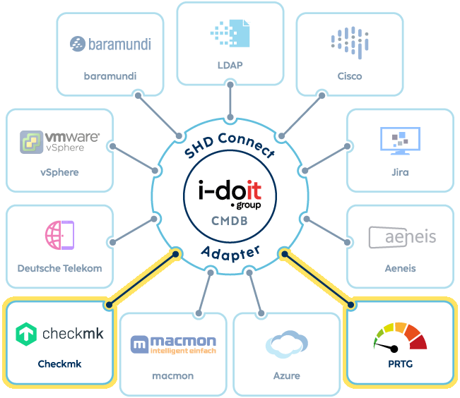 Überblick der verfügbaren Adapter von SHD Connect für i-doit; Checkmk und PRTG sind besonders hervorgehoben