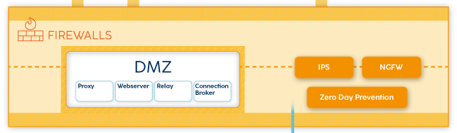 Teil eines Diagramms zur IT-Security mit Fokus auf Firewall und DMZ.