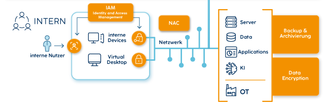 Teil eines Diagramms zur IT-Security mit Fokus auf dem internen Netzwerk und Elementen wie Nutzern, Devices und NAC.