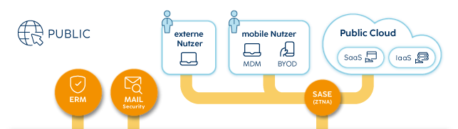 Teil eines Diagramms zur IT-Security mit Fokus auf externen Elementen wie Nutzern, Cloud, ERM, Mail-Security und SASE.