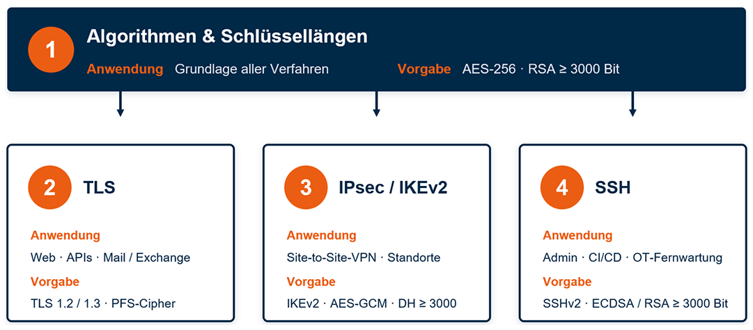 Diagramm zeigt Anwendung und Vorgaben von Algorithmen und Schlüssellängen für TLS, IPsec / IKEv2 und SSH.
