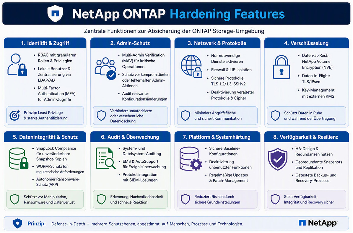 Tabelle mit acht Funktionen zur Absicherung der ONTAP-Storage-Umgebung von NetApp, nach dem Prinzip "Defense-in-Depth" über mehrere Schutzebenen.