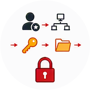 Grafische Symbole für Benutzer, Netzwerk, Schlüssel, Ordner und Sicherheitsschloss stehen für die letzten Schritte eines Cyberangriffs.