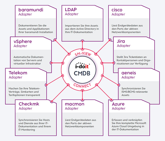 Eine zentrale Übersicht zeigt verschiedene Adapter für die i-doit CMDB und deren Funktionen.