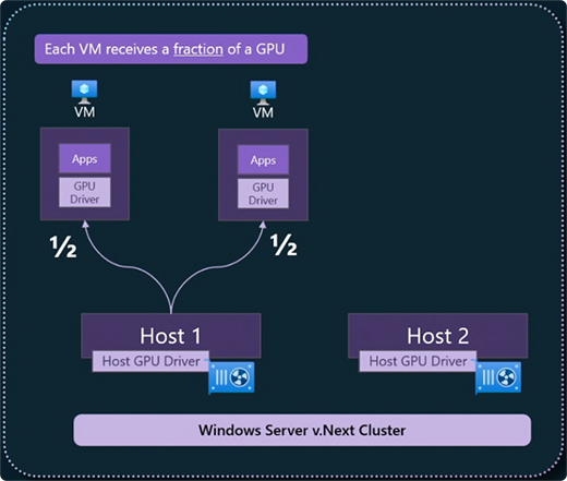 Virtuelle Maschinen erhalten jeweils einen Bruchteil einer GPU in einem Windows-Server-Cluster.