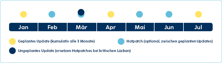 Ein Zeitplan zeigt geplante und ungeplante Software-Updates sowie Hotpatches über mehrere Monate.