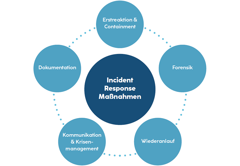 Ein Diagramm zeigt verschiedene Maßnahmen für die Incident Response in einem kreisförmigen Layout.