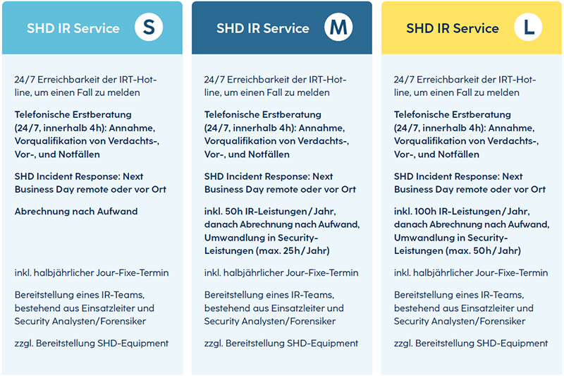 Drei Dienstleistungen für Incident Response sind aufgeführt, jeweils mit unterschiedlichen Leistungslevels und Details.
