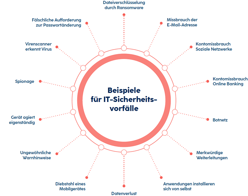 Kreisdiagramm mit Beispielen für IT-Sicherheitsvorfälle, um Risiken im digitalen Umfeld darzustellen.