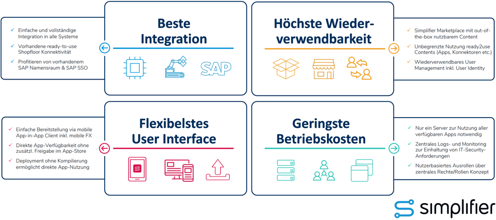 Verschiedene Funktionen und Vorteile eines Software-Systems, aufgelistet in vier Bereichen.