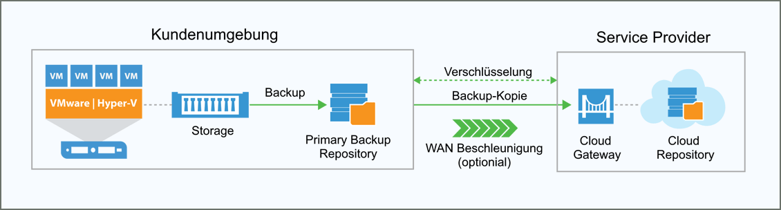 Diagramm zeigt Backup-Prozess zwischen Kundensystem und Cloud-Serviceanbieter, einschließlich Verschlüsselung und WAN-Beschleunigung.