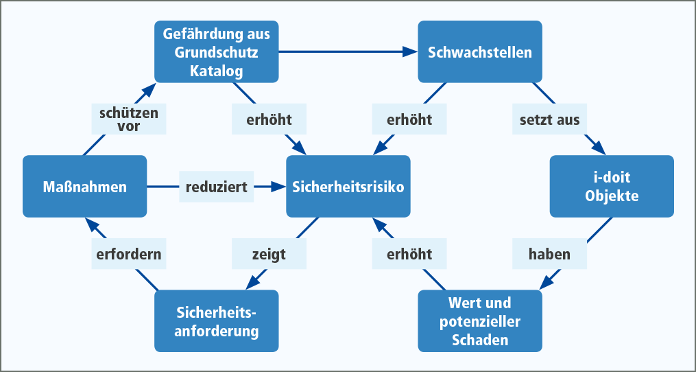 Grafik zeigt ein Flussdiagramm zur Analyse von Sicherheitsrisiken und Schutzmaßnahmen in der IT.