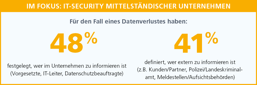 IT-Security-Infografik zeigt Prozentsätze für interne und externe Informationsverantwortlichkeiten bei Datenverlusten.