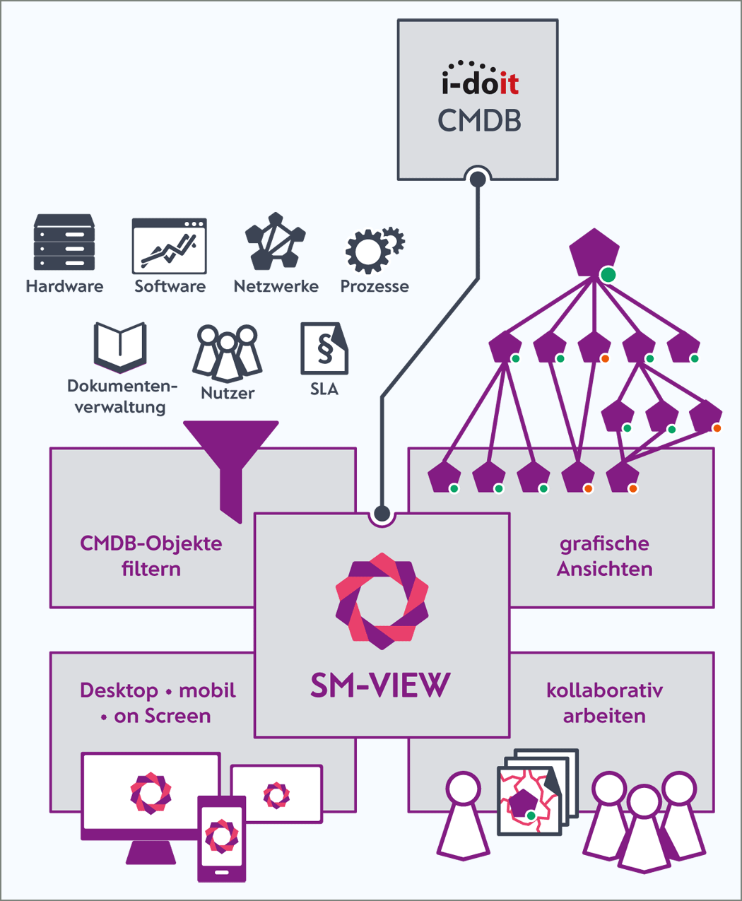 Diagramm zeigt die i-doit CMDB, die Daten verwaltet, um kollaboratives Arbeiten zu ermöglichen.