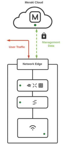 Meraki Cloud verbindet Benutzertraffic und Managementdaten am Netzwerkrand für effiziente Netzwerkverwaltung.