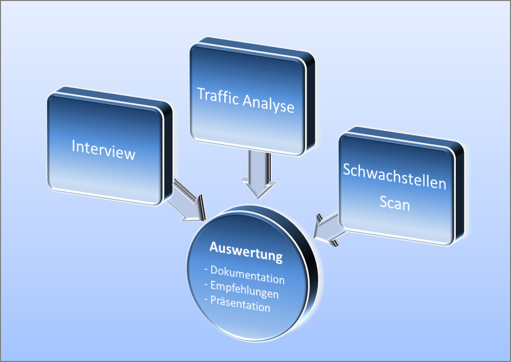 Drei Blöcke (Interview, Traffic Analyse, Schwachstellen Scan) führen zur zentralen Auswertung.
