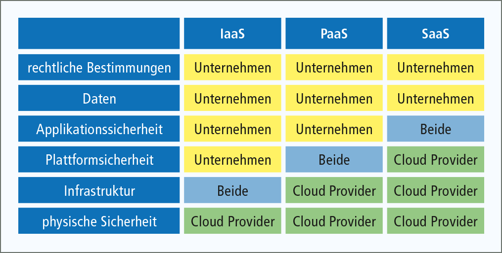 Tabellarische Übersicht zu IaaS, PaaS und SaaS mit verschiedenen Sicherheitsaspekten und Verantwortlichkeiten.