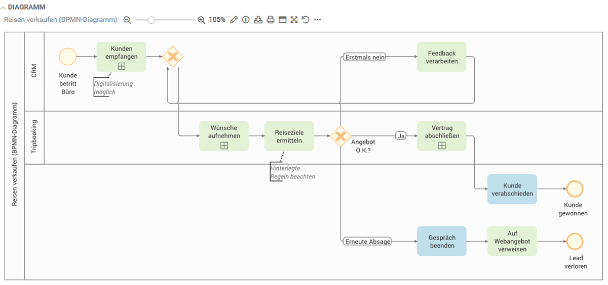 Diagramm zeigt den Prozess des Verkaufs von Reisen mit Kundeninteraktionen und Entscheidungsphasen.