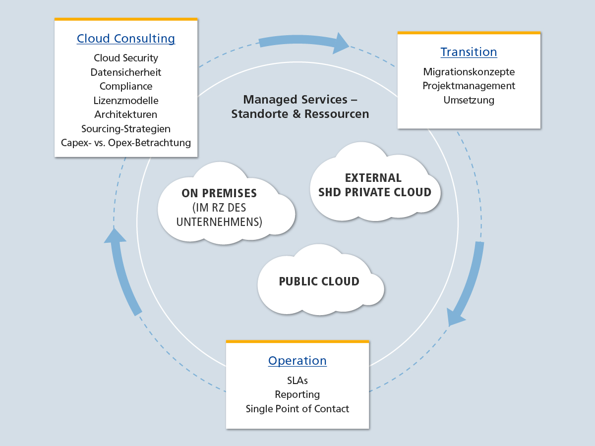 Cloud-Consulting-Diagramm mit Services wie Sicherheit, Compliance und Migration in verschiedenen Cloud-Umgebungen.