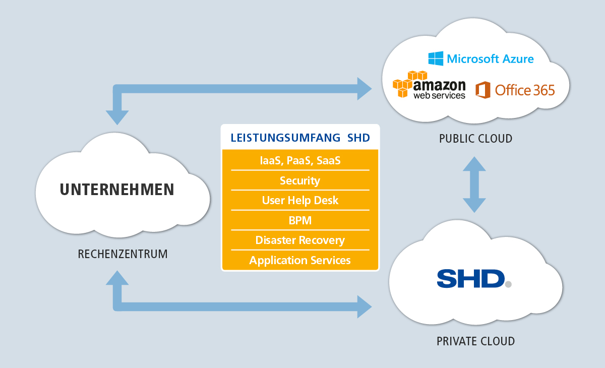 Cloud-Diagramm zeigt Unternehmens-IT-Dienste und deren Anbindung an öffentliche und private Cloud-Lösungen.