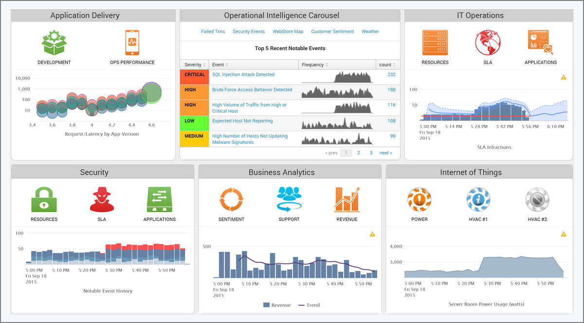 Dashboard mit grafischen Darstellungen zu Anwendungsleistung, Sicherheit und Geschäftsanalyse in IT-Operationen.