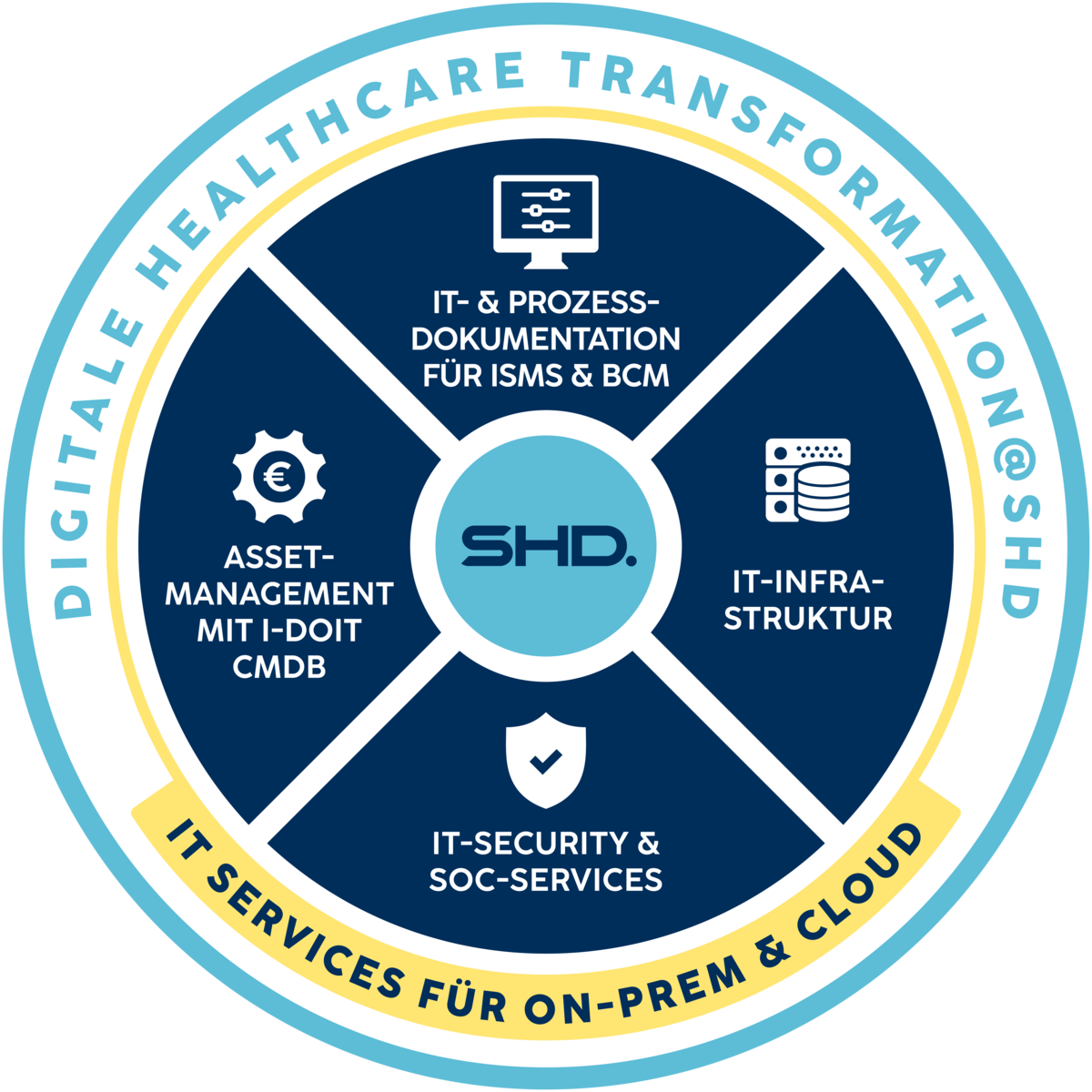 Grafik zeigt SHD-IT-Dienstleistungen: Asset-Management, IT-Security, IT-Infrastruktur und Prozess-Dokumentation für Healthcare.
