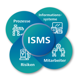 ISMS-Visualisierung, die Prozesse, Informationssysteme, Risiken und Mitarbeiter in der IT-Sicherheit verknüpft. SHD optimiert integrierte Lösungen.