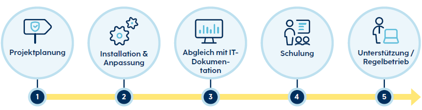 Projektplanung, Installation, IT-Dokumentation, Schulung und Unterstützung durch SHD für erfolgreiche IT-Lösungen.